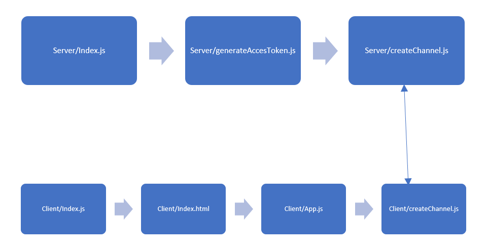 Communication with Twilio-Flex